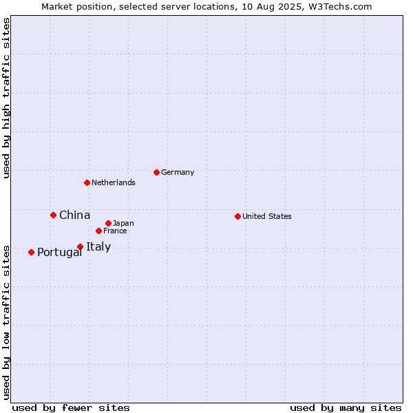 Market position of Italy vs. China and territories vs. Portugal