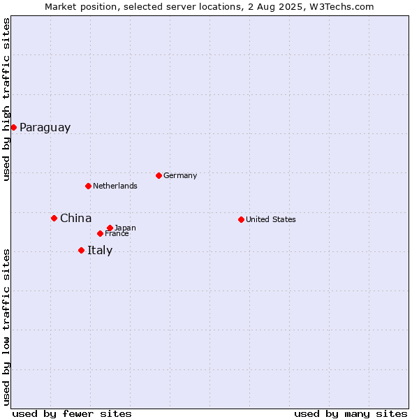 Market position of Italy vs. China and territories vs. Paraguay