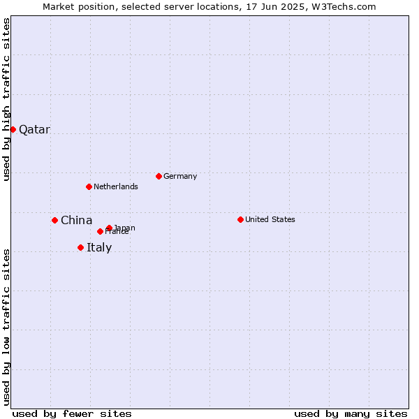 Market position of Italy vs. China and territories vs. Qatar