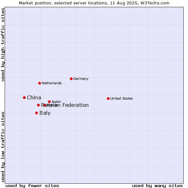 Market position of Russian Federation vs. Italy vs. China and territories