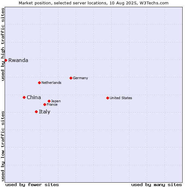 Market position of Italy vs. China and territories vs. Rwanda