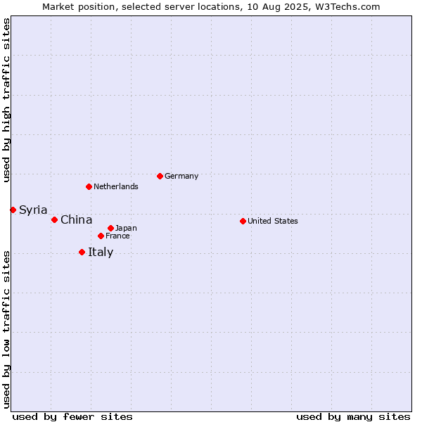 Market position of Italy vs. China and territories vs. Syria