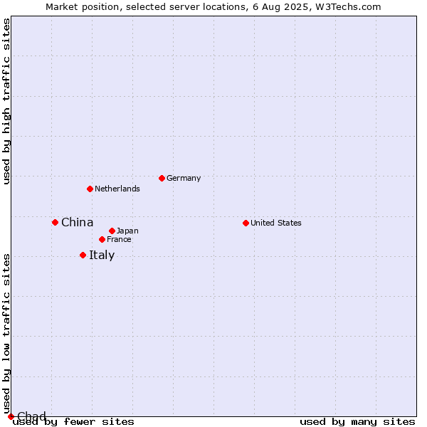 Market position of Italy vs. China and territories vs. Chad