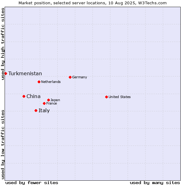 Market position of Italy vs. China and territories vs. Turkmenistan