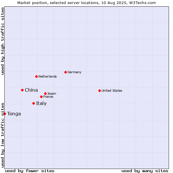 Market position of Italy vs. China and territories vs. Tonga