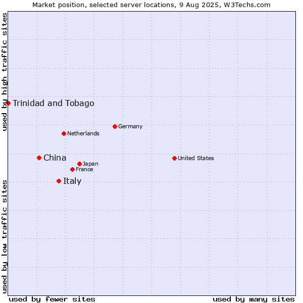 Market position of Italy vs. China and territories vs. Trinidad and Tobago