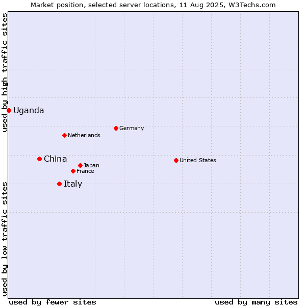 Market position of Italy vs. China and territories vs. Uganda