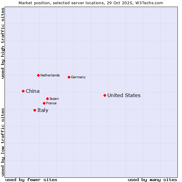 Market position of United States and territories vs. Italy vs. China and territories