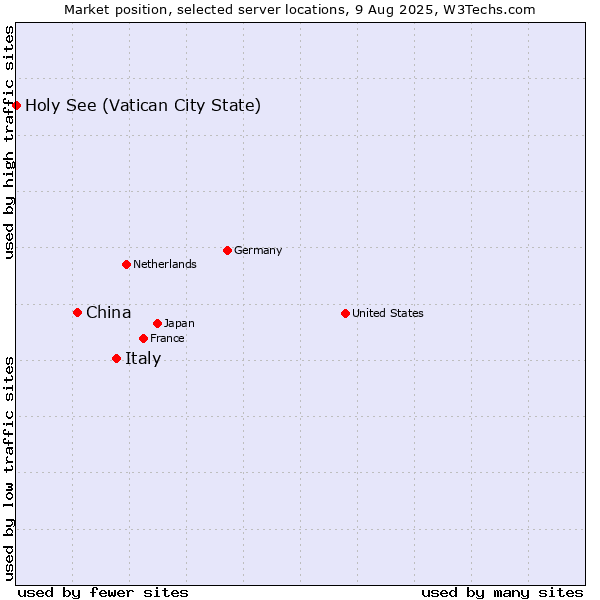 Market position of Italy vs. China and territories vs. Holy See (Vatican City State)