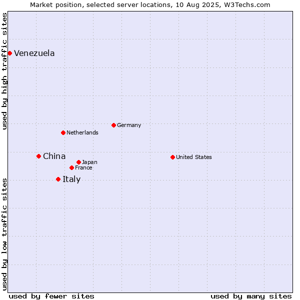 Market position of Italy vs. China and territories vs. Venezuela
