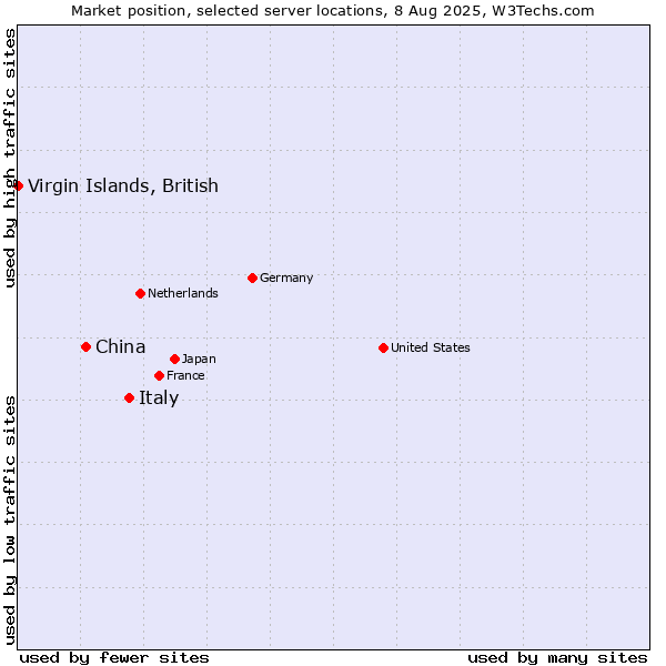 Market position of Italy vs. China and territories vs. Virgin Islands, British