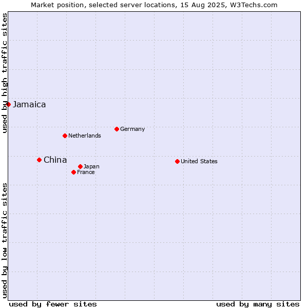 Market position of China and territories vs. Jamaica