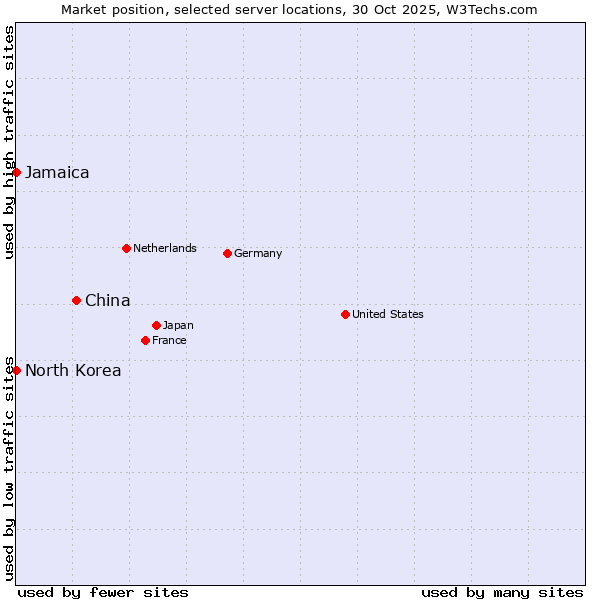Market position of China and territories vs. Jamaica vs. North Korea