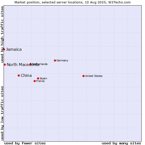 Market position of China and territories vs. North Macedonia vs. Jamaica