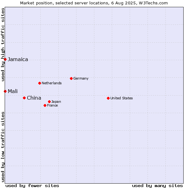 Market position of China and territories vs. Jamaica vs. Mali