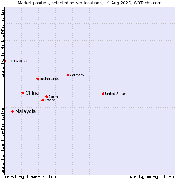 Market position of China and territories vs. Malaysia vs. Jamaica