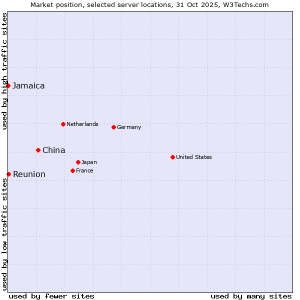 Market position of China and territories vs. Reunion vs. Jamaica