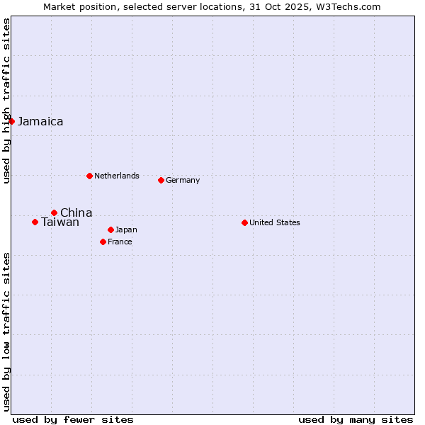 Market position of China and territories vs. Taiwan vs. Jamaica
