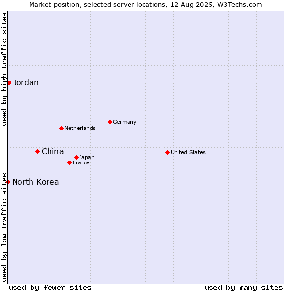 Market position of China and territories vs. Jordan vs. North Korea
