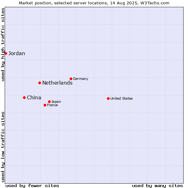 Market position of Netherlands and territories vs. China and territories vs. Jordan