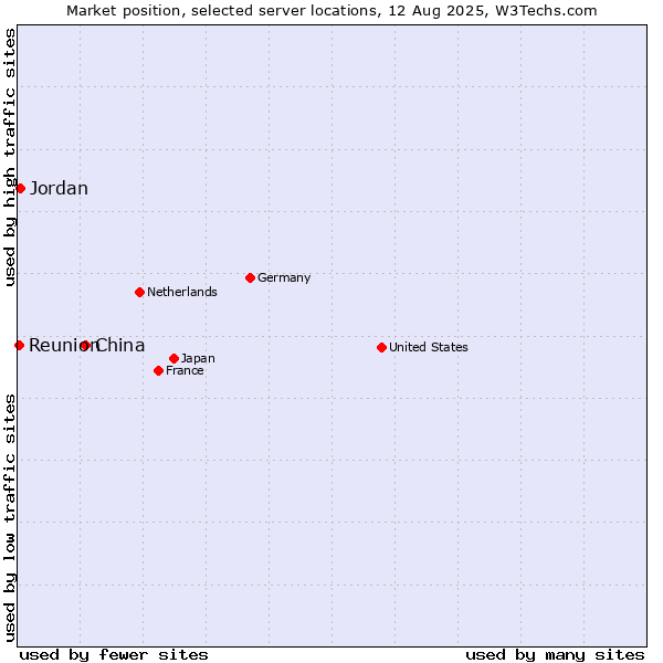 Market position of China and territories vs. Jordan vs. Reunion