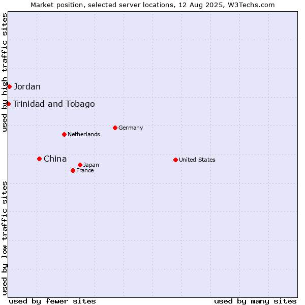 Market position of China and territories vs. Jordan vs. Trinidad and Tobago