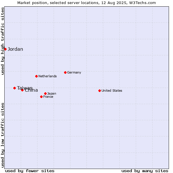 Market position of China and territories vs. Taiwan vs. Jordan