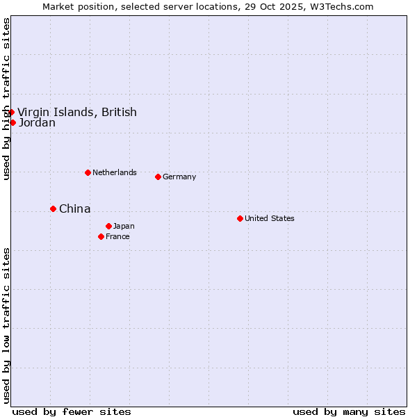 Market position of China and territories vs. Jordan vs. Virgin Islands, British