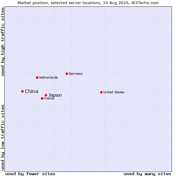 Market position of Japan vs. China and territories