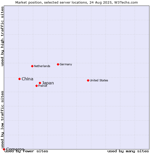 Market position of Japan vs. China and territories vs. Comoros