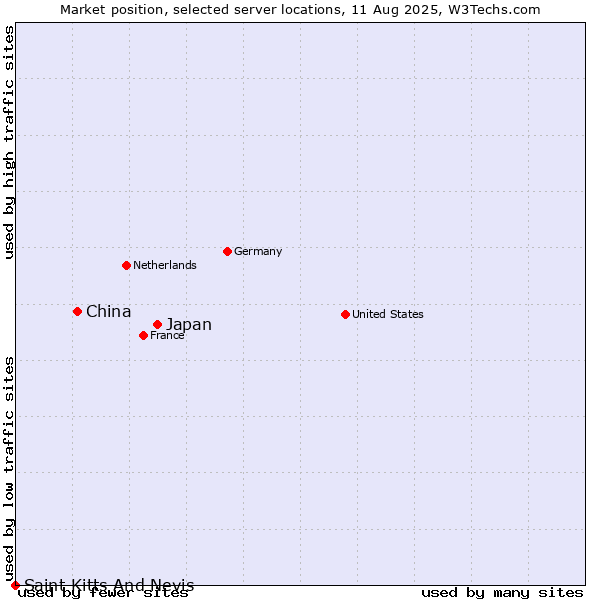 Market position of Japan vs. China and territories vs. Saint Kitts And Nevis