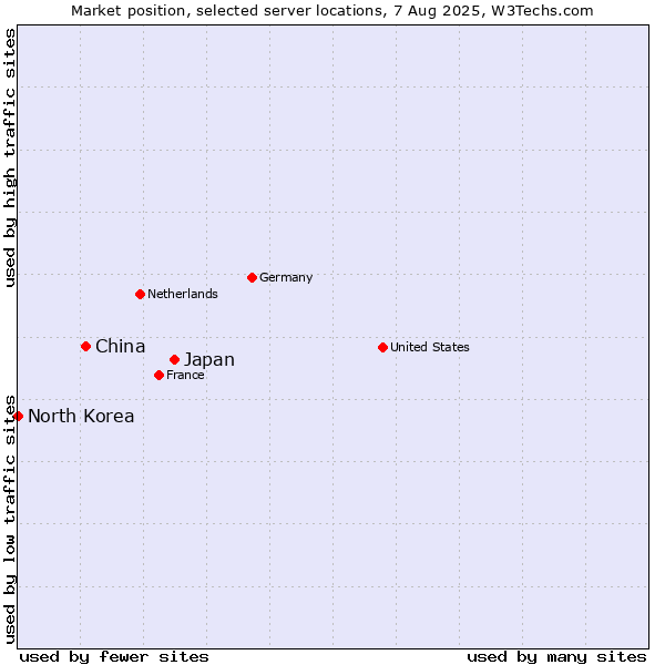 Market position of Japan vs. China and territories vs. North Korea