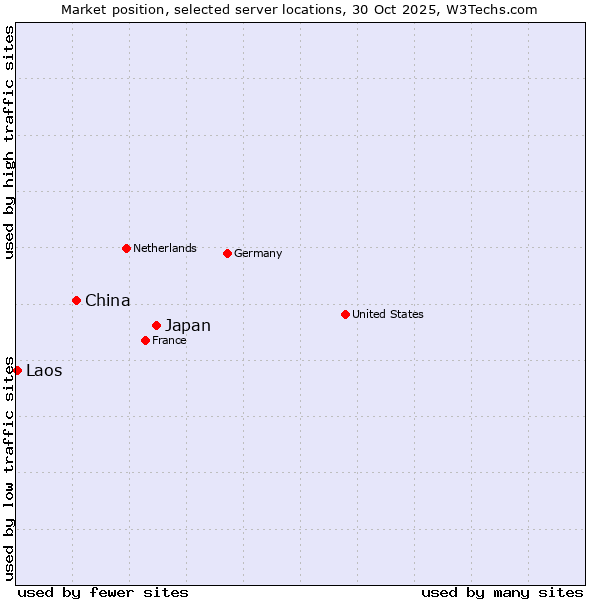 Market position of Japan vs. China and territories vs. Laos