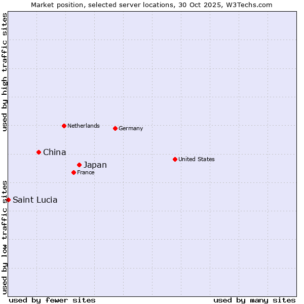 Market position of Japan vs. China and territories vs. Saint Lucia