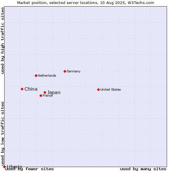 Market position of Japan vs. China and territories vs. Liberia