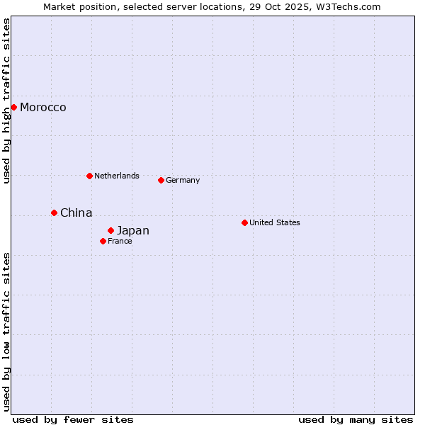 Market position of Japan vs. China and territories vs. Morocco