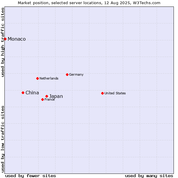 Market position of Japan vs. China and territories vs. Monaco