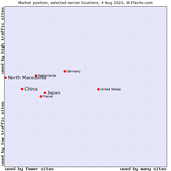 Market position of Japan vs. China and territories vs. North Macedonia