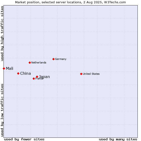 Market position of Japan vs. China and territories vs. Mali