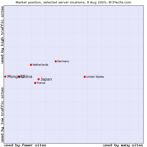Market position of Japan vs. China and territories vs. Mongolia