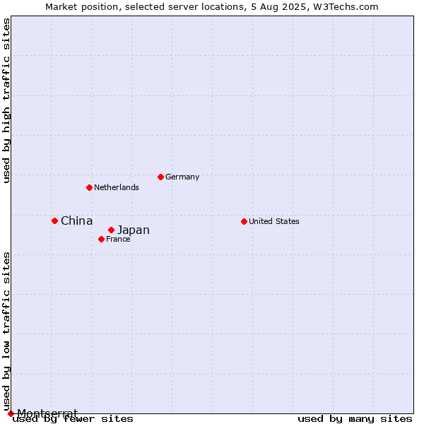 Market position of Japan vs. China and territories vs. Montserrat