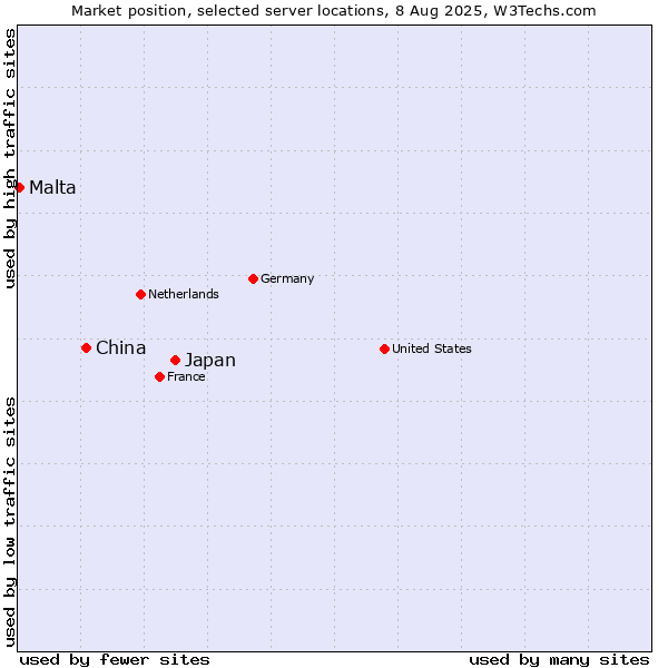 Market position of Japan vs. China and territories vs. Malta