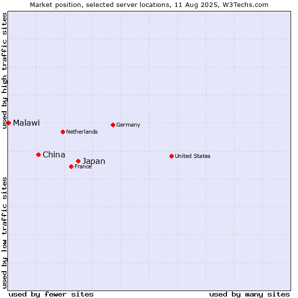 Market position of Japan vs. China and territories vs. Malawi