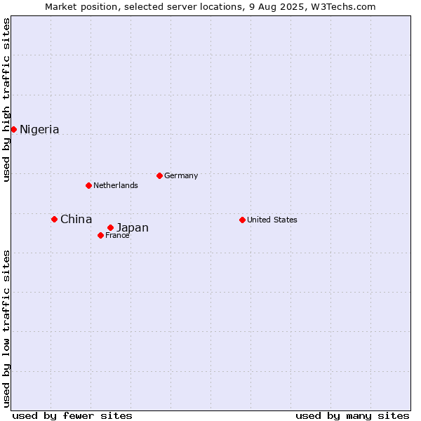 Market position of Japan vs. China and territories vs. Nigeria