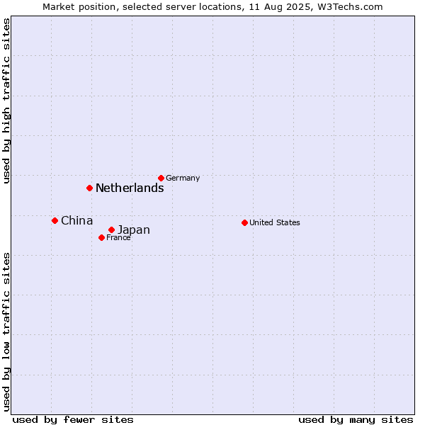 Market position of Japan vs. Netherlands vs. China and territories
