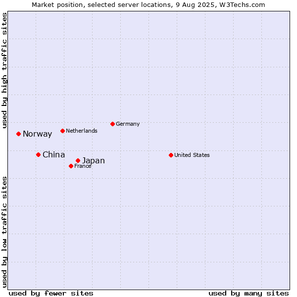 Market position of Japan vs. China and territories vs. Norway
