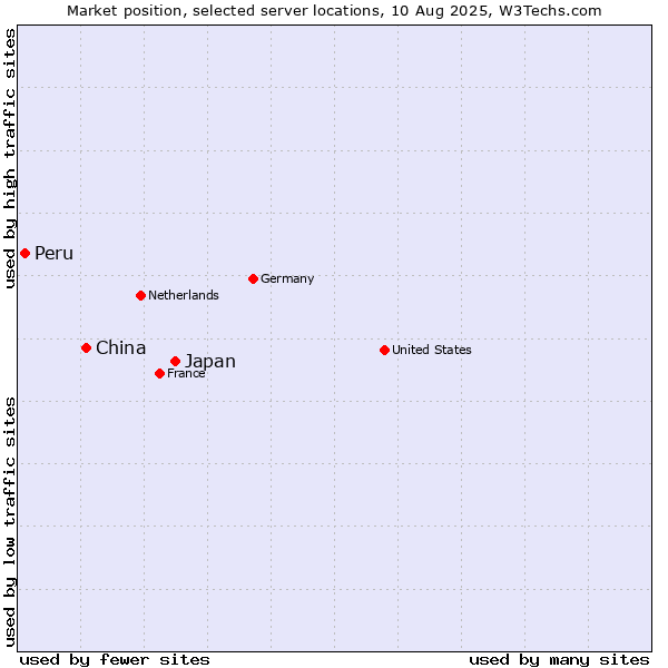 Market position of Japan vs. China and territories vs. Peru