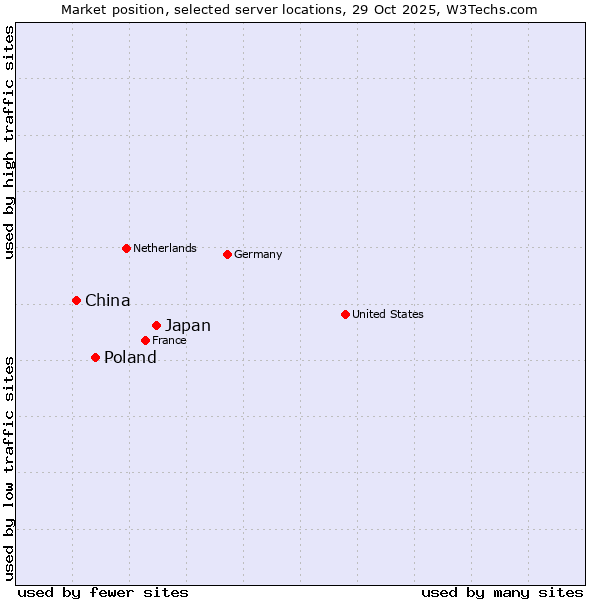 Market position of Japan vs. Poland vs. China and territories