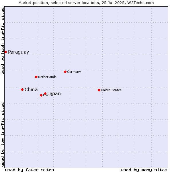 Market position of Japan vs. China and territories vs. Paraguay