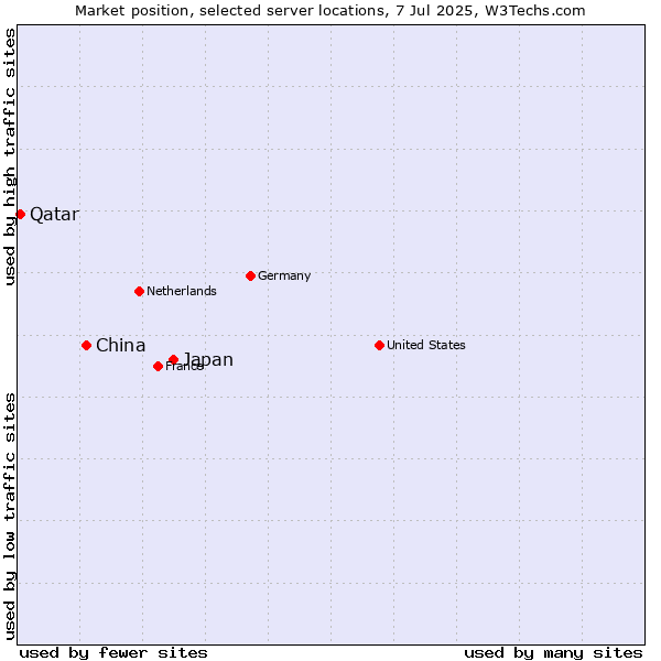 Market position of Japan vs. China and territories vs. Qatar